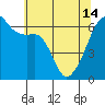 Tide chart for Strait of Juan de Fuca, Smith Island, Washington on 2024/05/14
