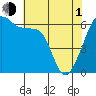 Tide chart for Strait of Juan de Fuca, Smith Island, Washington on 2024/05/1