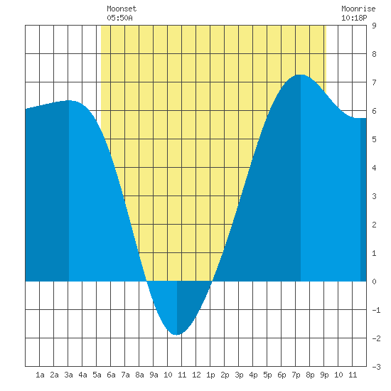 Tide chart for Smith Island on 2025/07/11