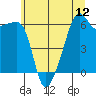 Tide chart for Smith Island, Washington on 2025/07/12