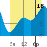 Tide chart for Smith Island, Washington on 2025/07/18