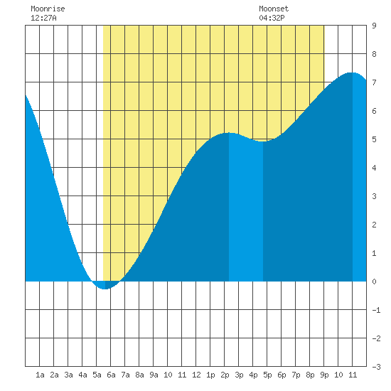 Tide chart for Smith Island on 2025/07/19