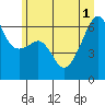 Tide chart for Smith Island, Washington on 2025/07/1