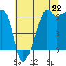 Tide chart for Smith Island, Washington on 2025/07/22