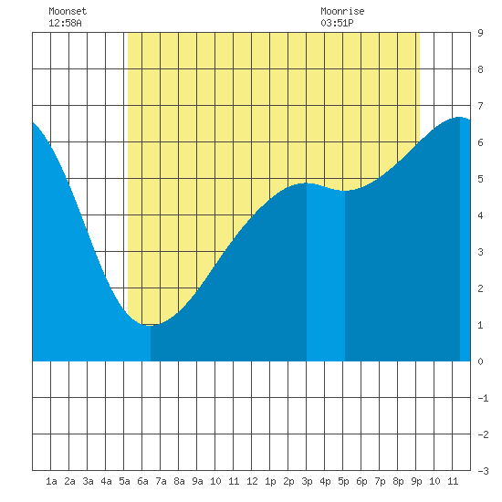 Tide chart for Smith Island on 2025/07/04