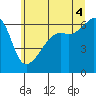 Tide chart for Smith Island, Washington on 2025/07/4