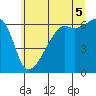 Tide chart for Smith Island, Washington on 2025/07/5
