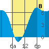Tide chart for Smith Island, Washington on 2025/07/8