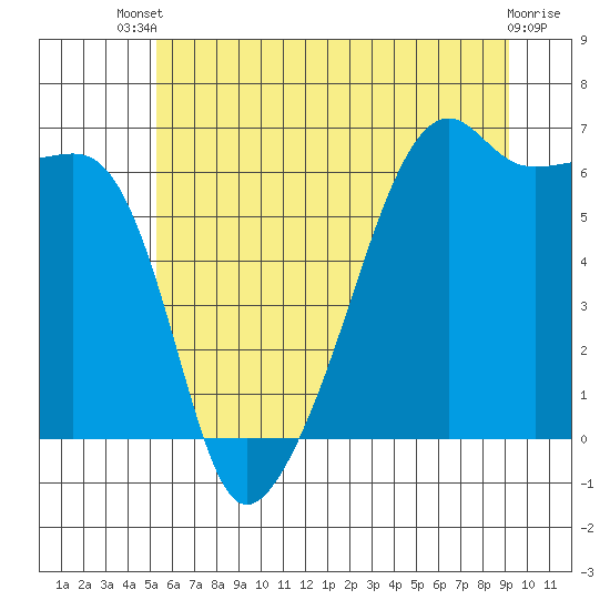 Tide chart for Smith Island on 2025/07/09