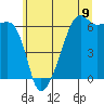 Tide chart for Smith Island, Washington on 2025/07/9