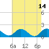 Tide chart for Hooper Strait, Bishops Head, Chesapeake Bay, Maryland on 2023/05/14