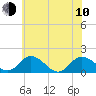 Tide chart for Hooper Strait, Bishops Head, Chesapeake Bay, Maryland on 2023/06/10
