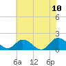Tide chart for Hooper Strait, Bishops Head, Chesapeake Bay, Maryland on 2023/07/10