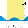 Tide chart for Hooper Strait, Bishops Head, Chesapeake Bay, Maryland on 2023/07/14