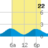 Tide chart for Hooper Strait, Bishops Head, Chesapeake Bay, Maryland on 2023/07/22