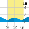 Tide chart for Hooper Strait, Bishops Head, Chesapeake Bay, Maryland on 2023/09/10