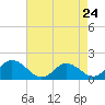 Tide chart for Hooper Strait, Bishops Head, Chesapeake Bay, Maryland on 2024/04/24