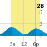 Tide chart for Hooper Strait, Bishops Head, Chesapeake Bay, Maryland on 2024/05/28