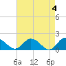 Tide chart for Hooper Strait, Bishops Head, Chesapeake Bay, Maryland on 2024/05/4