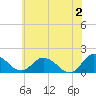 Tide chart for Hooper Strait, Bishops Head, Chesapeake Bay, Maryland on 2024/06/2