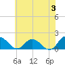 Tide chart for Hooper Strait, Bishops Head, Chesapeake Bay, Maryland on 2024/06/3