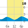 Tide chart for Hooper Strait, Bishops Head, Maryland on 2024/08/10