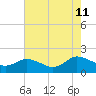Tide chart for Hooper Strait, Bishops Head, Maryland on 2024/08/11