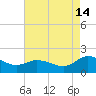 Tide chart for Hooper Strait, Bishops Head, Maryland on 2024/08/14