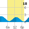 Tide chart for Hooper Strait, Bishops Head, Maryland on 2024/08/18