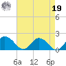 Tide chart for Hooper Strait, Bishops Head, Maryland on 2024/08/19