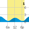 Tide chart for Hooper Strait, Bishops Head, Maryland on 2024/08/1