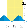 Tide chart for Hooper Strait, Bishops Head, Maryland on 2024/08/21