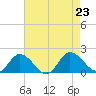 Tide chart for Hooper Strait, Bishops Head, Maryland on 2024/08/23