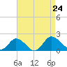 Tide chart for Hooper Strait, Bishops Head, Maryland on 2024/08/24
