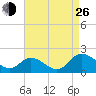 Tide chart for Hooper Strait, Bishops Head, Maryland on 2024/08/26