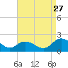Tide chart for Hooper Strait, Bishops Head, Maryland on 2024/08/27