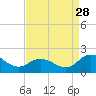 Tide chart for Hooper Strait, Bishops Head, Maryland on 2024/08/28