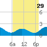 Tide chart for Hooper Strait, Bishops Head, Maryland on 2024/08/29
