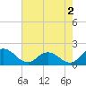 Tide chart for Hooper Strait, Bishops Head, Maryland on 2024/08/2