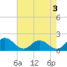 Tide chart for Hooper Strait, Bishops Head, Maryland on 2024/08/3