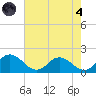 Tide chart for Hooper Strait, Bishops Head, Maryland on 2024/08/4