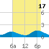 Tide chart for Smith Point Bridge, Narrow Bay, Long Island, New York on 2021/08/17