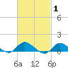 Tide chart for Smith Point Bridge, Narrow Bay, Long Island, New York on 2022/03/1