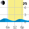 Tide chart for Smith Point Bridge, Narrow Bay, Long Island, New York on 2022/03/25