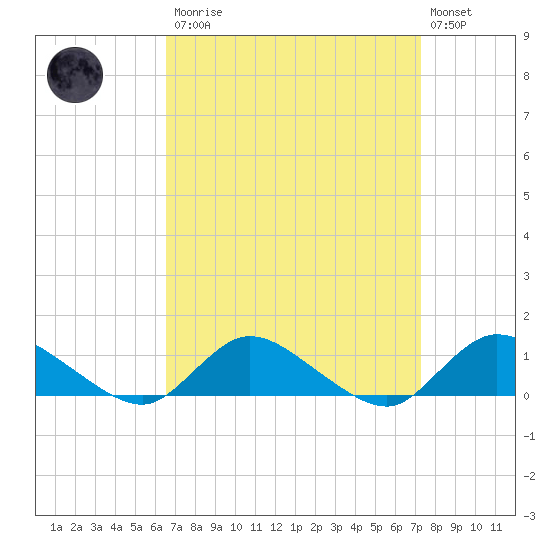 Tide Chart for 2022/04/1