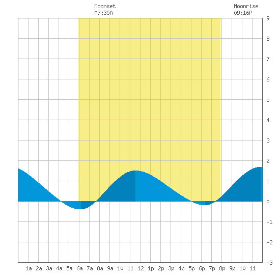 Tide Chart for 2022/08/13