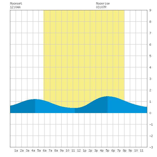 Tide Chart for 2022/08/6