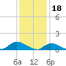 Tide chart for Smith Point Bridge, Narrow Bay, Long Island, New York on 2023/01/18