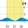 Tide chart for Smith Point Bridge, Narrow Bay, Long Island, New York on 2023/05/14