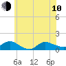 Tide chart for Smith Point Bridge, Narrow Bay, New York on 2023/06/10